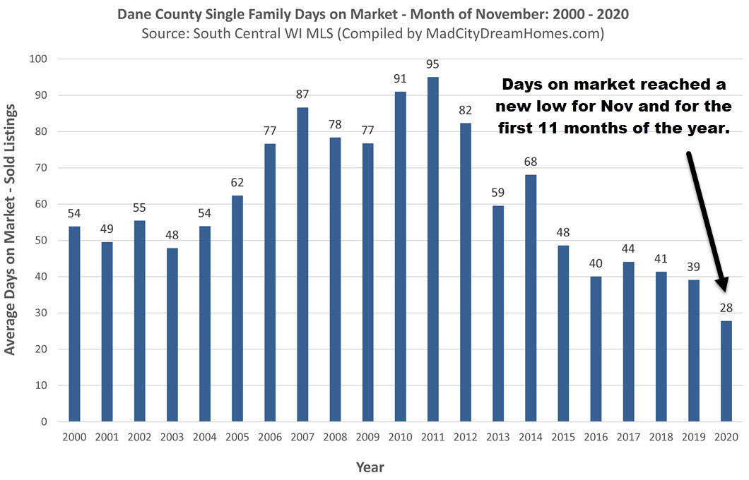 Madison WI Single Family Days on Market Nov 2020